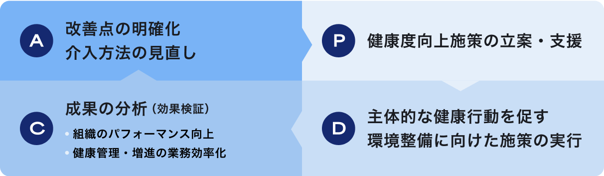 PDCA